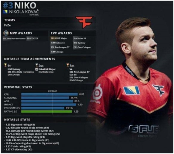 NiKo 在 IEM Dallas 的结果： “我认为获得第三到第四名并输给 Vitality 是可以的”